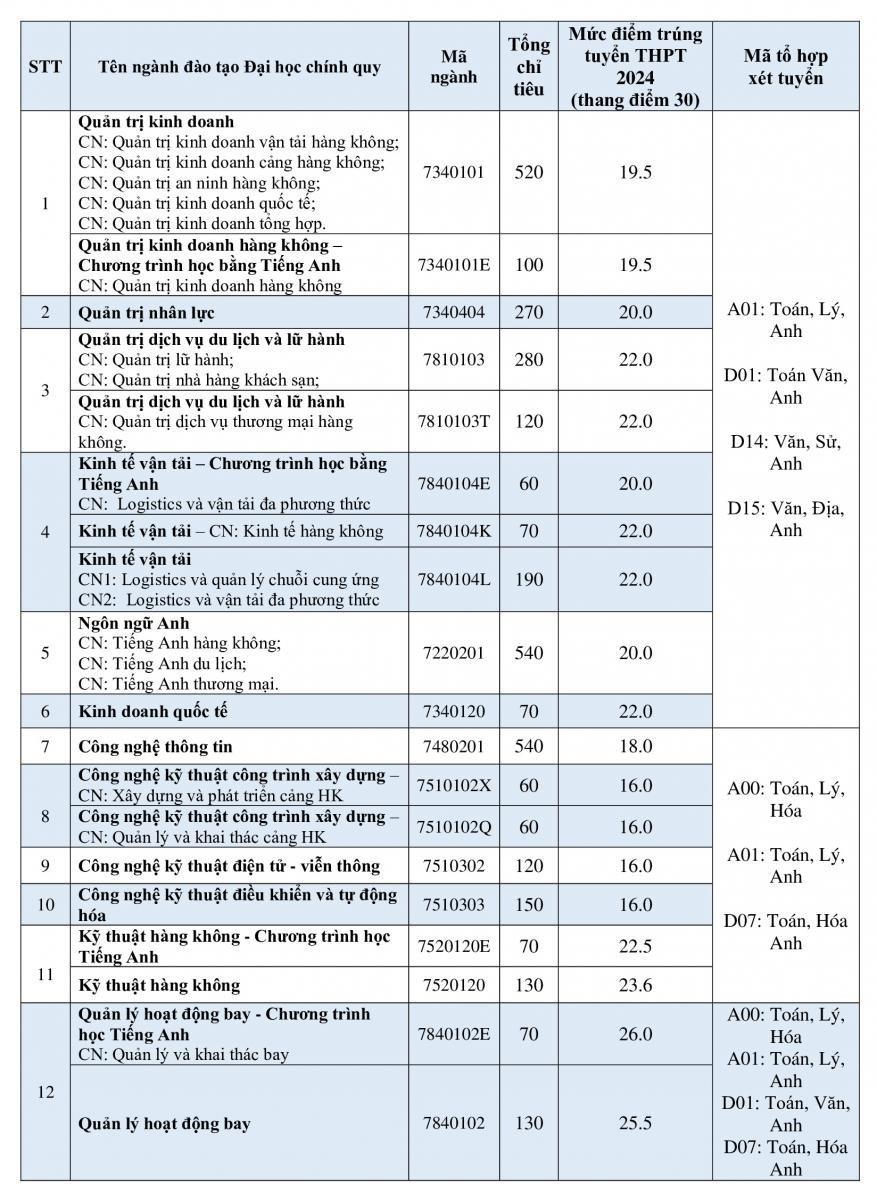Điểm chuẩn Học viện Hàng không Việt Nam năm 2024