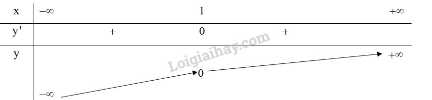 Giải bài tập 1.40 trang 43 SGK Toán 12 tập 1 - Kết nối tri thức</>